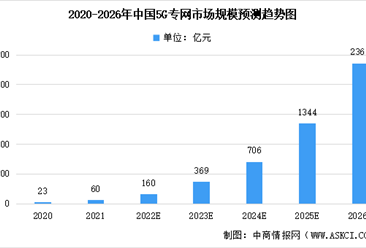 2022年中国5G行业市场规模及未来发展趋势预测分析（图）
