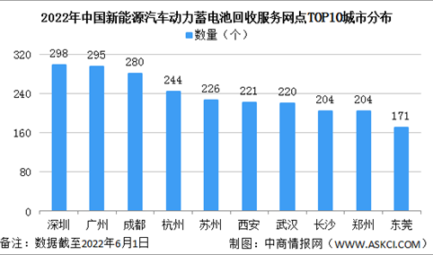 2022年中国新能源汽车动力蓄电池回收服务网点区域分布分析：广东最多（图）
