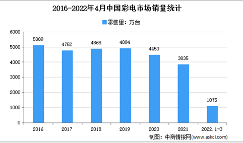 2022年4月中国彩电行业市场运行情况分析：销量达191.8万台