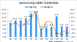 2022年4月内蒙古饮料产量数据统计分析