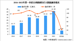 2022年第一季度全球及中国健康医疗大数据行业投融资情况分析（图）