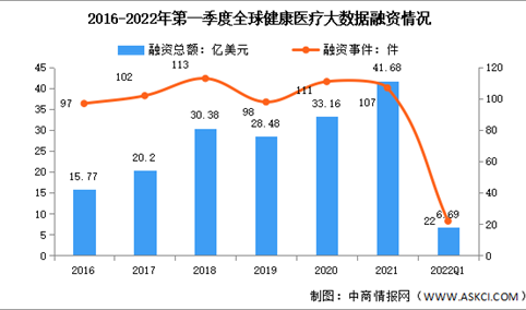 2022年第一季度全球及中国健康医疗大数据行业投融资情况分析（图）