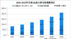 2022年全球LED显示屏市场规模及竞争格局分析（图）