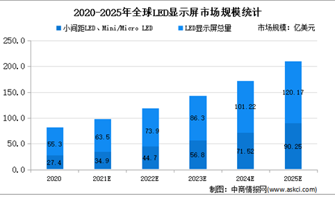 2022年全球LED显示屏市场规模及竞争格局分析（图）
