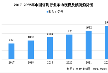 2022年中国咨询行业市场规模及发展趋势预测分析