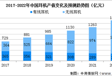 2022年中国无线耳机行业发展现状及竞争格局预测分析