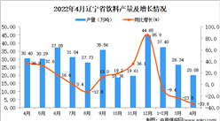 2022年4月辽宁饮料产量数据统计分析