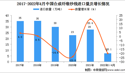 2022年1-4月中国合成纤维纱线进口数据统计分析