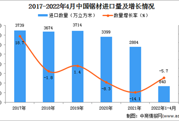 2022年1-4月中国锯材进口数据统计分析