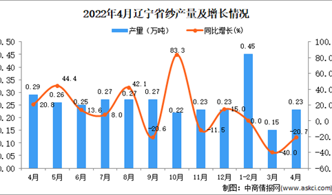 2022年4月辽宁纱产量数据统计分析