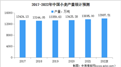 2022年中国小麦行业市场现状及发展前景预测分析（图）