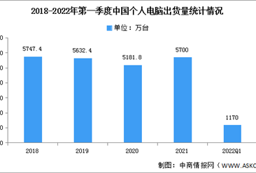 2022年中国个人电脑出货量及竞争格局预测分析（图）