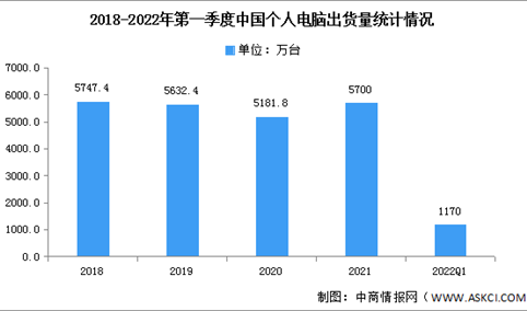 2022年中国个人电脑市场分析：笔记本电脑依旧增长（图）
