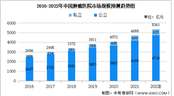 2022年中国肿瘤医院市场规模未来发展趋势预测分析（图）