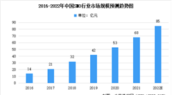 2022年中國SMO行業市場規模未來發展趨勢預測分析（圖）