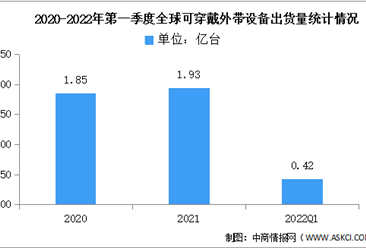 2022年第一季度全球可穿戴腕带出货量及市场结构分析（图）