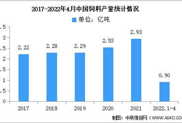 2022年4月中国饲料产量及市场结构分析（图）