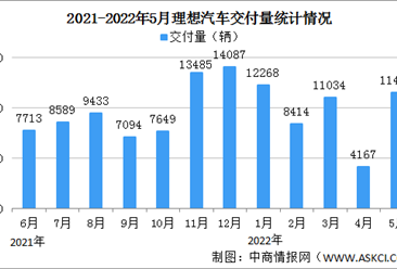 2022年5月理想汽车交付情况：交付量同比增长165.9%（图）