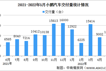 2022年5月小鹏汽车交付情况：交付量同比增长78%（图）
