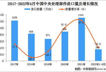 2022年1-4月中国中央处理部件进口数据统计分析
