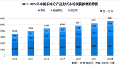 2022年中國茶全行業市場規模匯總預測分析：總規模將達5611億元（圖）