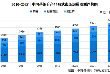 2022年中国茶全行业市场规模汇总预测分析：总规模将达5611亿元（图）