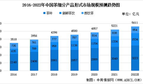 2022年中国茶全行业市场规模汇总预测分析：总规模将达5611亿元（图）