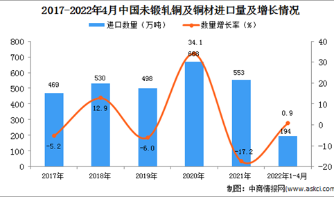 2022年1-4月中国未锻轧铜及铜材进口数据统计分析