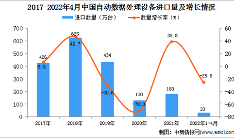 2022年1-4月中国自动数据处理设备进口数据统计分析