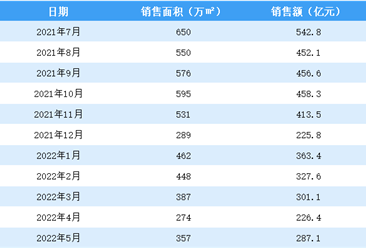 2022年5月碧桂园销售简报：销售额同比下降50%（附图表）