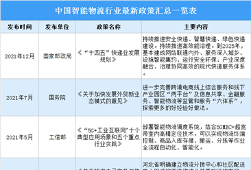 2022年中國智能物流行業最新政策匯總一覽（圖）