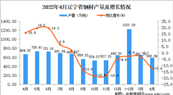 2022年4月辽宁钢材产量数据统计分析