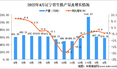 2022年4月辽宁生铁产量数据统计分析