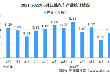 2022年5月江淮汽车产销情况：销量同比减少20.34%（图）