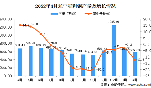 2022年4月辽宁粗钢产量数据统计分析