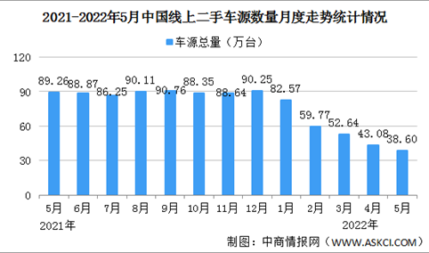 2022年5月中国汽车保值率情况：线上二手车车源约38.6万辆（图）