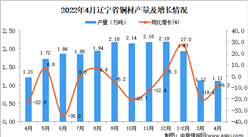 2022年4月辽宁铜材产量数据统计分析