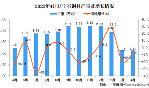 2022年4月辽宁铜材产量数据统计分析