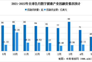 2022年5月全球及中国数字健康领域投融资情况大数据分析（图）