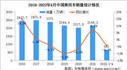 2022年1-4月中國乘用車產銷情況：銷量同比下降4.2%（圖）