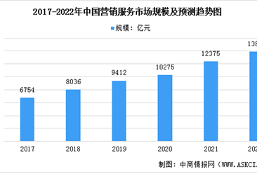 2022年中国营销服务市场规模及细分行业市场规模预测分析