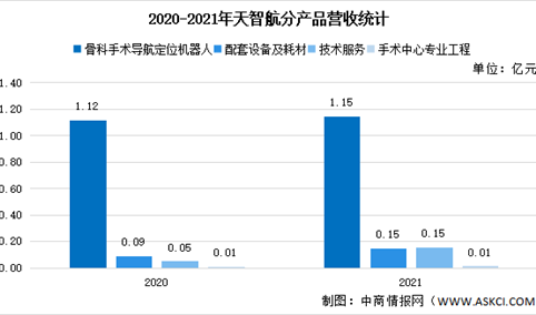 2022年中国医疗机器人行业上市龙头企业天智航市场竞争格局分析（图）