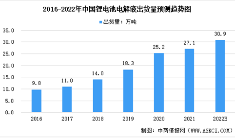 2022年中国锂离子电池材料行业市场规模及未来发展前景预测分析（图）