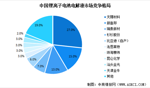 2022年中国锂离子电池电解液市场规模及其竞争格局预测分析（图）