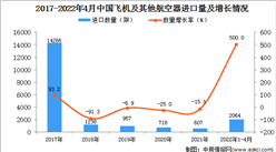 2022年1-4月中國飛機及其他航空器進口數據統計分析