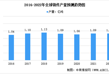 2022年全球铸造行业市场数据预测分析：中国成为最大铸件生产国（图）