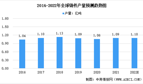 2022年全球铸造行业市场数据预测分析：中国成为最大铸件生产国（图）