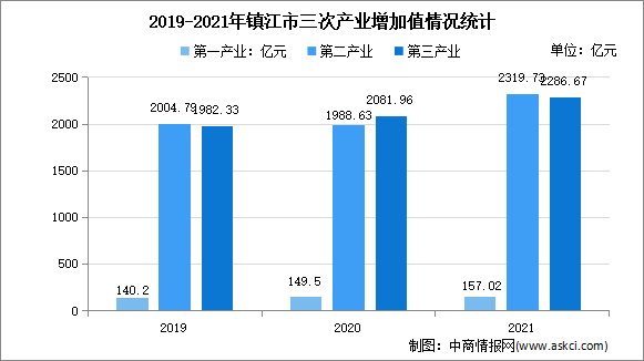 【产业图谱】2022年镇江市产业布局及产业招商地图分析