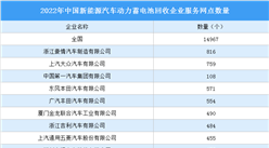 2022年中国新能源汽车动力蓄电池回收企业服务网点分析：上汽最多（图）