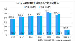 2022年1-4月中国商用车产销情况：货车销量同比下降41%（图）